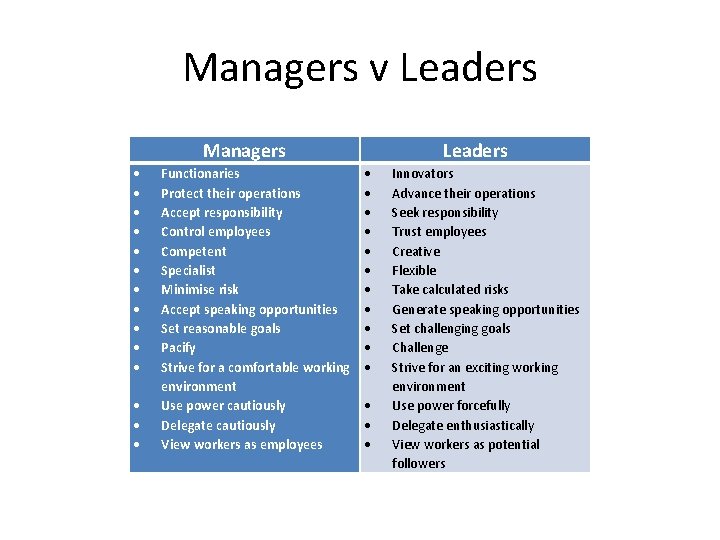 Managers v Leaders Managers Functionaries Protect their operations Accept responsibility Control employees Competent Specialist