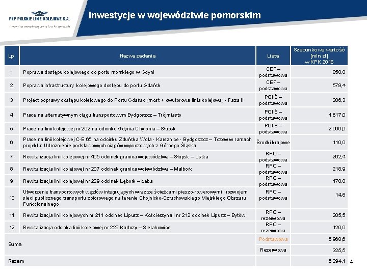 Inwestycje w województwie pomorskim Lp. Nazwa zadania Lista CEF – podstawowa 1 Poprawa dostępu Inwestycje w województwie pomorskim Lp. Nazwa zadania Lista CEF – podstawowa 1 Poprawa dostępu
