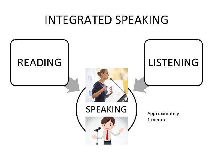 INTEGRATED SPEAKING READING LISTENING SPEAKING Approximately 1 minute 