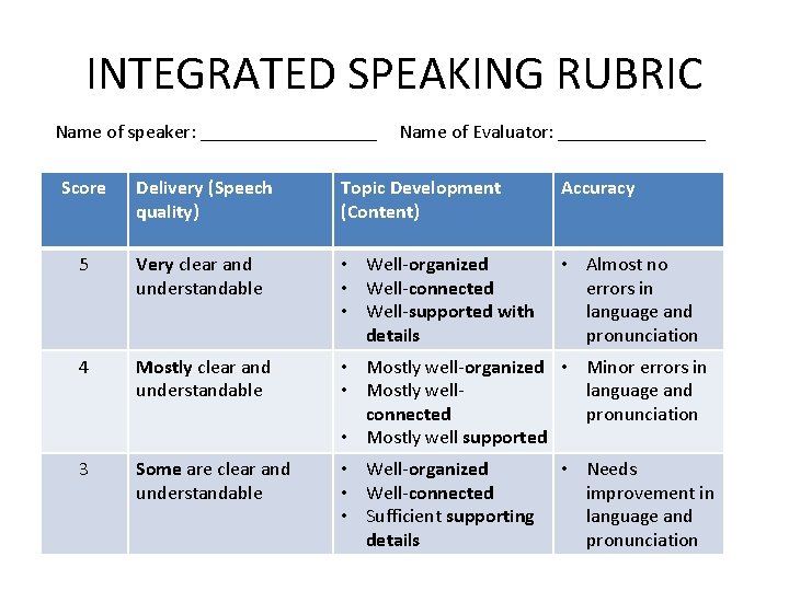 INTEGRATED SPEAKING RUBRIC Name of speaker: _________ Name of Evaluator: ________ Score Delivery (Speech