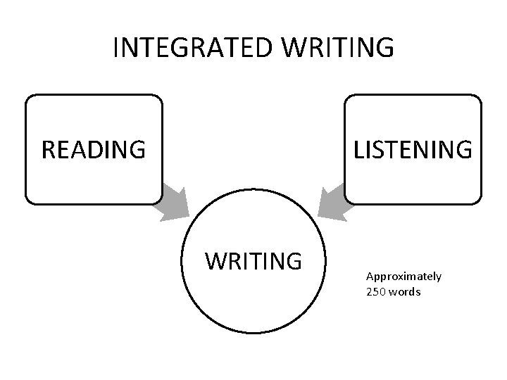 INTEGRATED WRITING READING LISTENING WRITING Approximately 250 words 