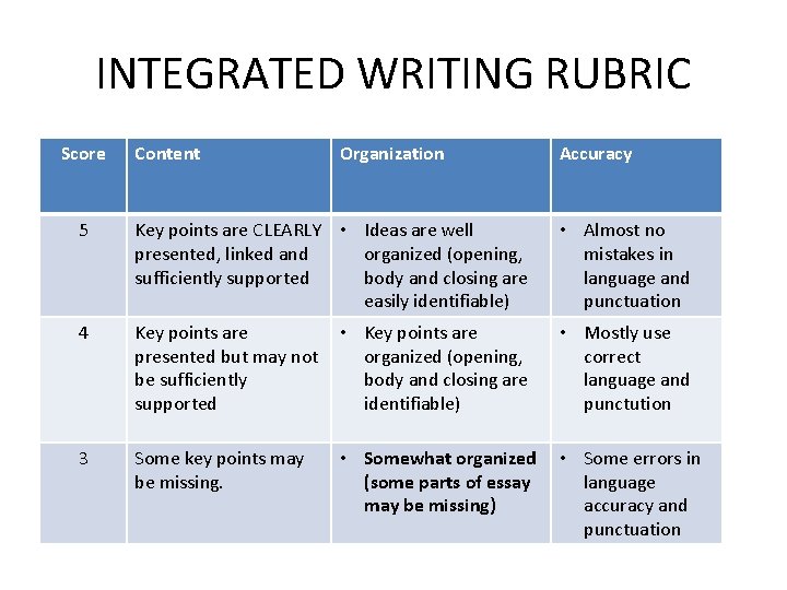 INTEGRATED WRITING RUBRIC Score Content Organization Accuracy 5 Key points are CLEARLY • Ideas