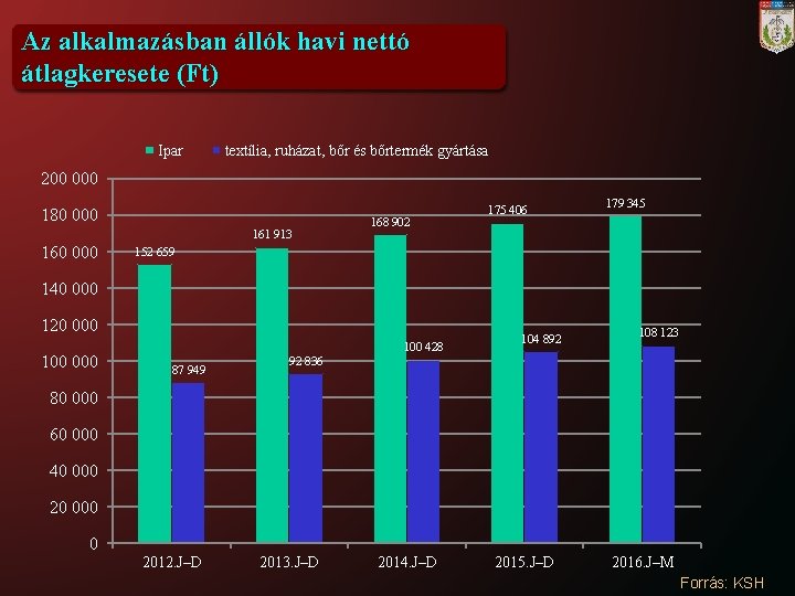 Az alkalmazásban állók havi nettó átlagkeresete (Ft) Ipar textília, ruházat, bőr és bőrtermék gyártása