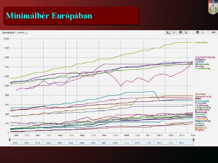 Minimálbér Európában 