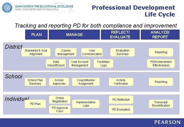 Professional Development Life Cycle Tracking and reporting PD for both compliance and improvement PLAN