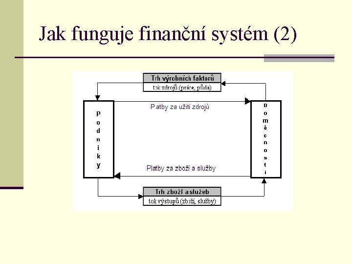 Jak funguje finanční systém (2) 