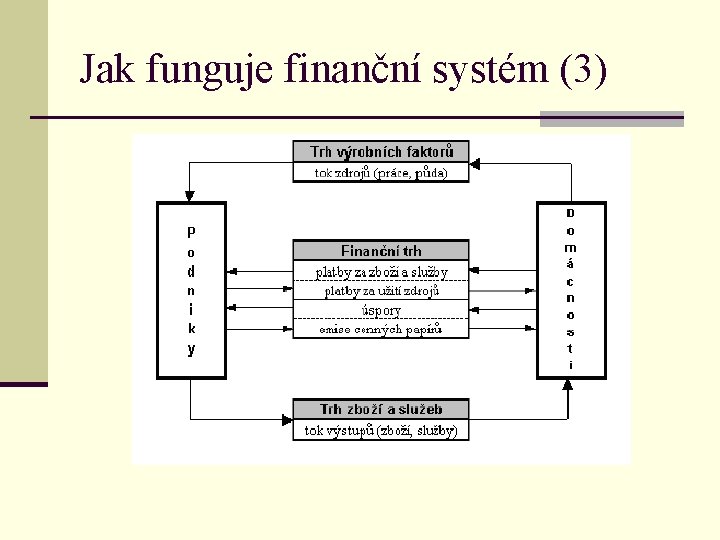 Jak funguje finanční systém (3) 