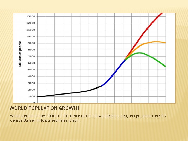 WORLD POPULATION GROWTH World population from 1800 to 2100, based on UN 2004 projections