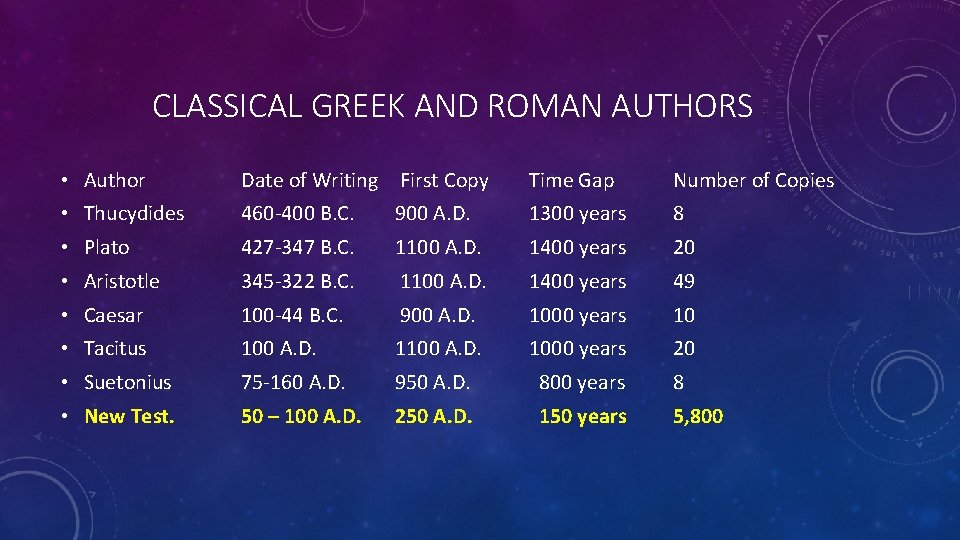 CLASSICAL GREEK AND ROMAN AUTHORS • Author Date of Writing First Copy Time Gap