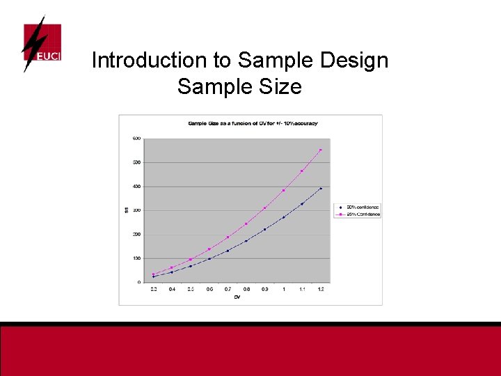 Introduction to Sample Design Sample Size 