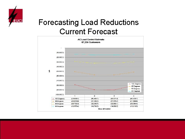 Forecasting Load Reductions Current Forecast 