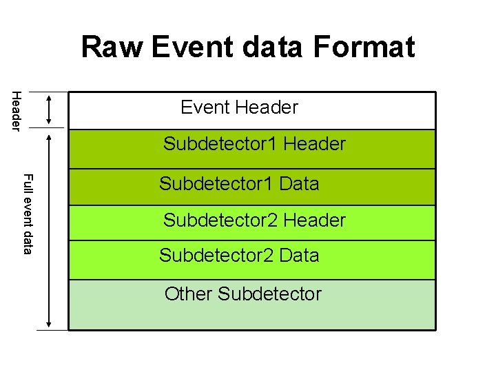 Raw Event data Format Header Event Header Subdetector 1 Header Full event data Subdetector