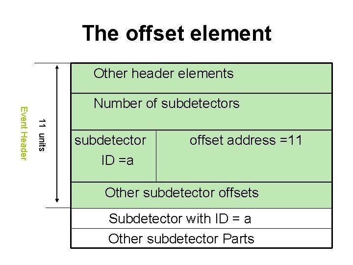 The offset element Other header elements 11 units Event Header Number of subdetectors subdetector