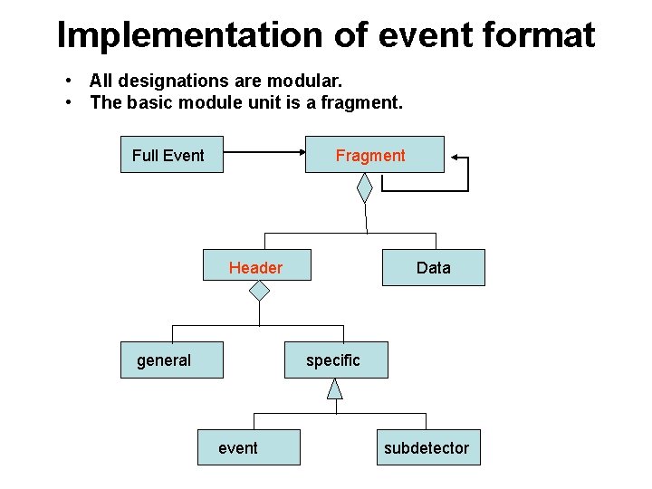 Implementation of event format • All designations are modular. • The basic module unit
