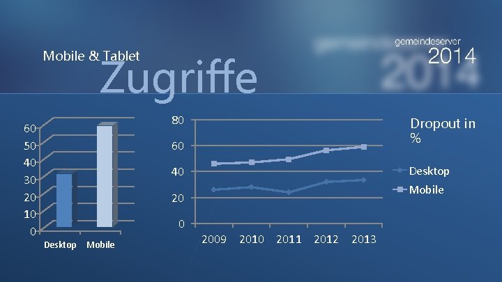 Mobile & Tablet Zugriffe 80 60 50 40 30 20 10 0 Dropout in