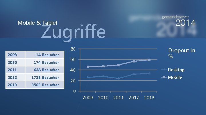 Mobile & Tablet Zugriffe 80 2009 14 Besucher 2010 174 Besucher 2011 638 Besucher