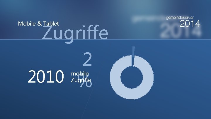 Mobile & Tablet Zugriffe 2 2010 % mobile Zugriffe 
