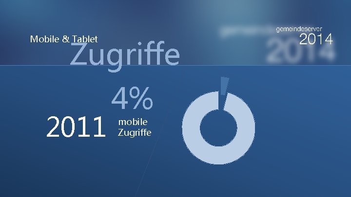 Mobile & Tablet Zugriffe 2011 4% mobile Zugriffe 