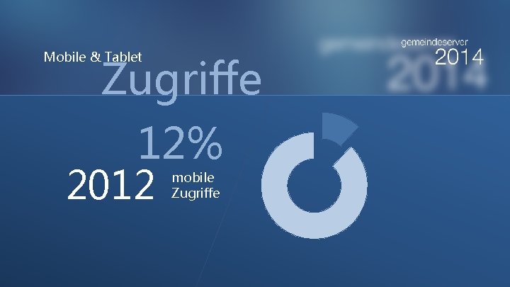 Mobile & Tablet Zugriffe 12% 2012 mobile Zugriffe 