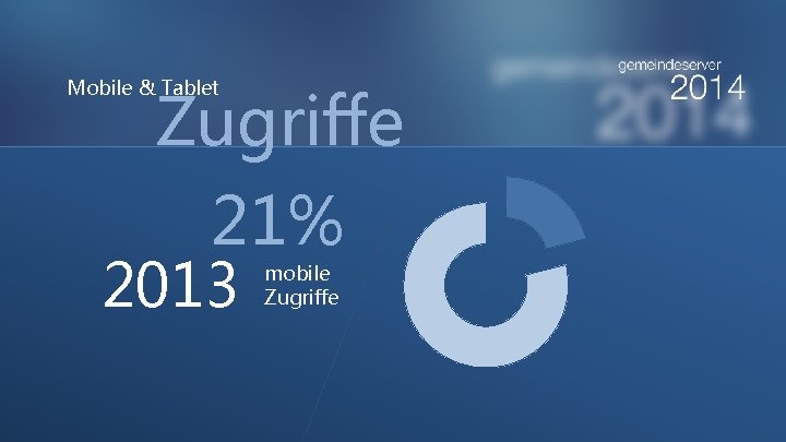 Mobile & Tablet Zugriffe 21% 2013 mobile Zugriffe 