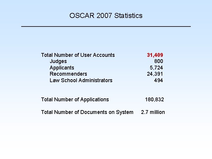 OSCAR 2007 Statistics Total Number of User Accounts Judges Applicants Recommenders Law School Administrators