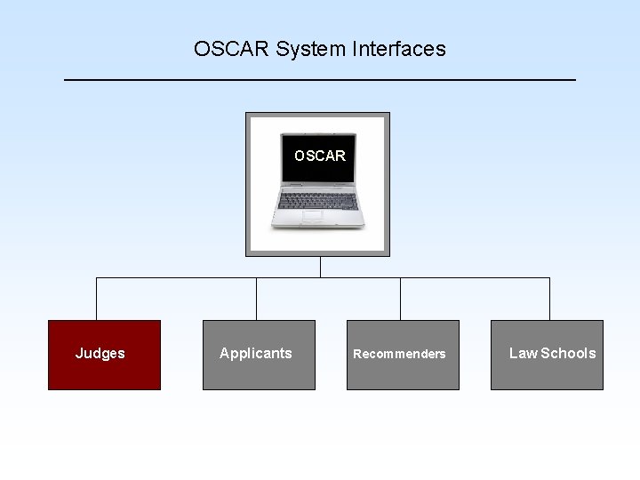 OSCAR System Interfaces OSCAR Judges Applicants Recommenders Law Schools 