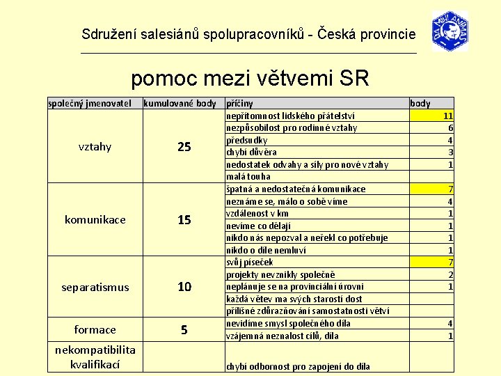 Sdružení salesiánů spolupracovníků - Česká provincie _______________________________ pomoc mezi větvemi SR společný jmenovatel vztahy