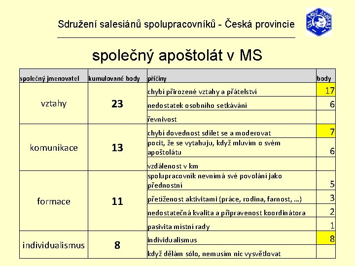 Sdružení salesiánů spolupracovníků - Česká provincie _______________________________ společný apoštolát v MS společný jmenovatel vztahy