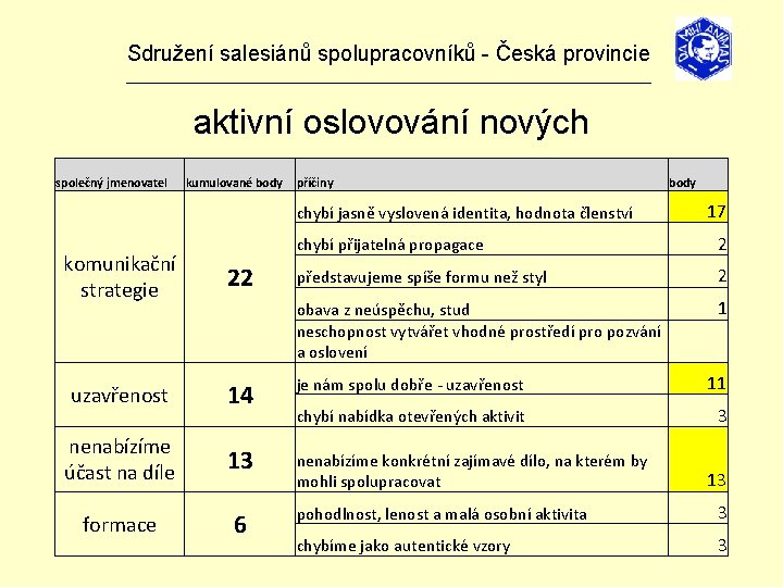 Sdružení salesiánů spolupracovníků - Česká provincie _______________________________ aktivní oslovování nových společný jmenovatel kumulované body