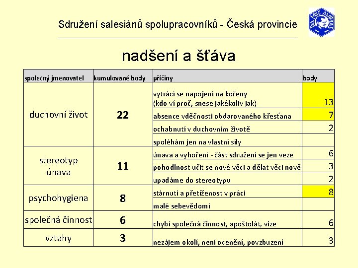 Sdružení salesiánů spolupracovníků - Česká provincie _______________________________ nadšení a šťáva společný jmenovatel duchovní život