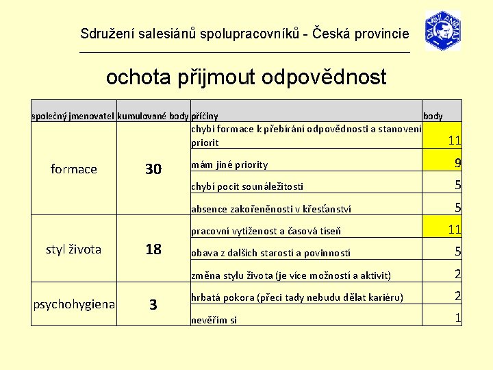 Sdružení salesiánů spolupracovníků - Česká provincie _______________________________ ochota přijmout odpovědnost společný jmenovatel kumulované body