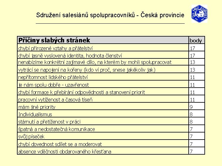 Sdružení salesiánů spolupracovníků - Česká provincie _______________________________ Příčiny slabých stránek body chybí přirozené vztahy