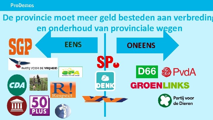 De provincie moet meer geld besteden aan verbreding en onderhoud van provinciale wegen EENS