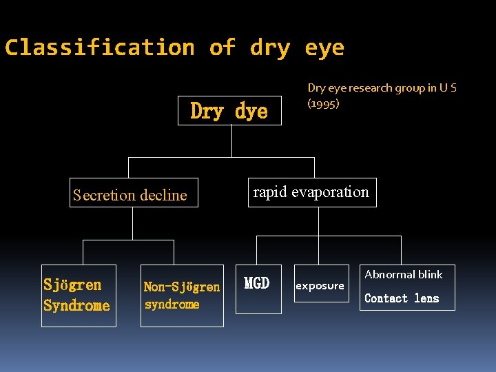 Classification of dry eye Dry dye Secretion decline Sjögren Syndrome Non-Sjögren syndrome Dry eye