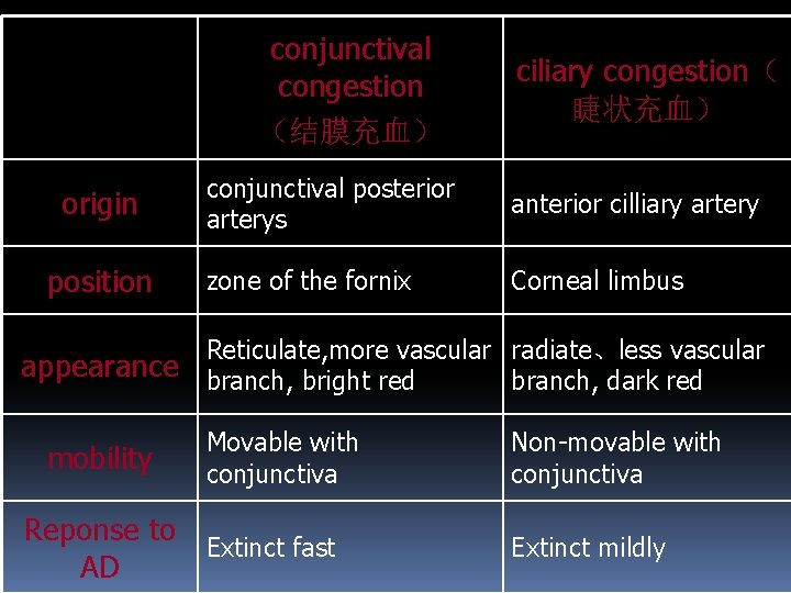 conjunctival congestion （结膜充血） origin position appearance mobility ciliary congestion（ 睫状充血） conjunctival posterior arterys anterior