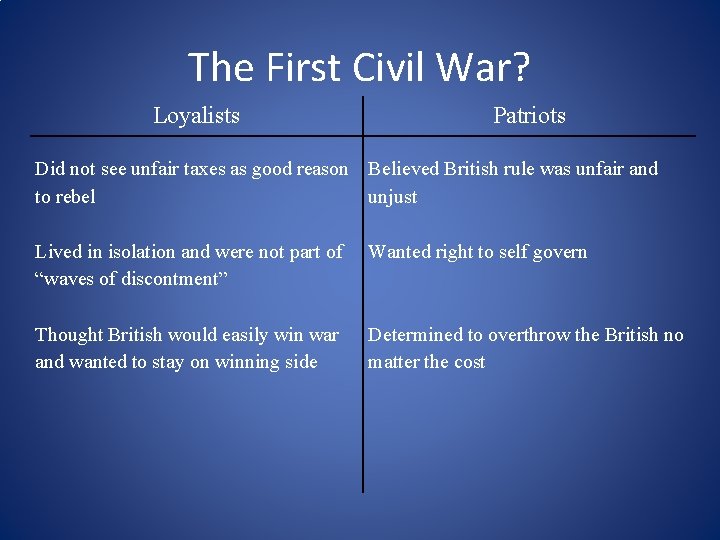 The First Civil War? Loyalists Patriots Did not see unfair taxes as good reason The First Civil War? Loyalists Patriots Did not see unfair taxes as good reason