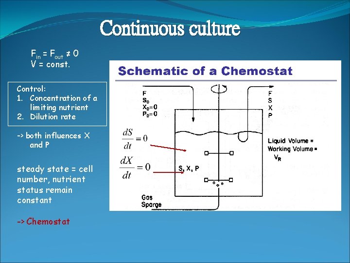 Continuous culture Fin = Fout ≠ 0 V = const. Control: 1. Concentration of