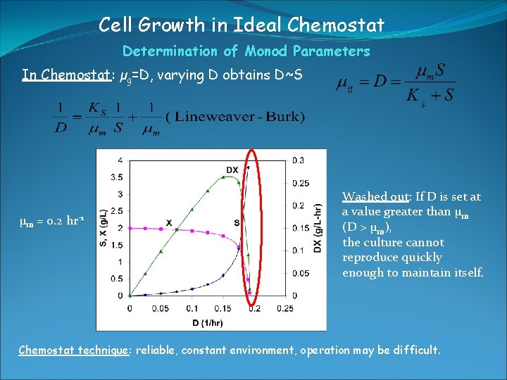 Cell Growth in Ideal Chemostat Determination of Monod Parameters In Chemostat: µg=D, varying D