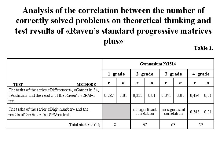 Analysis of the correlation between the number of correctly solved problems on theoretical thinking