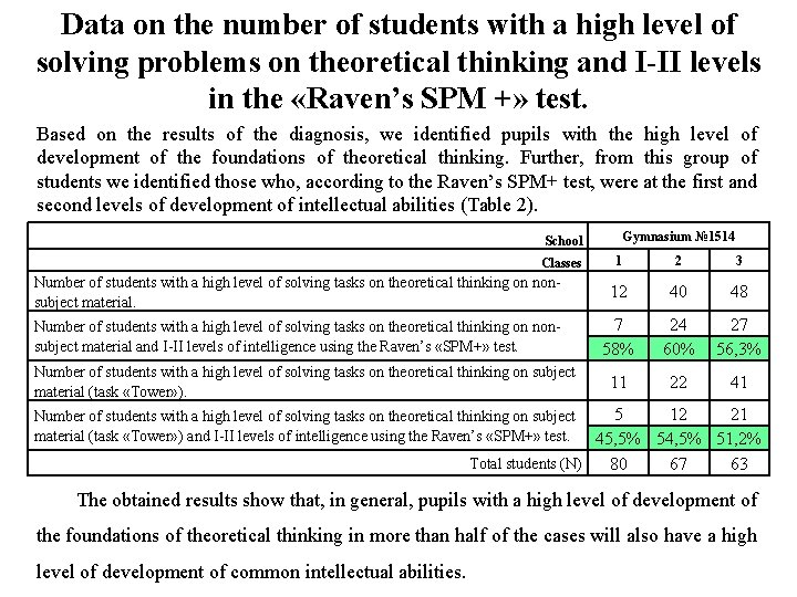 Data on the number of students with a high level of solving problems on