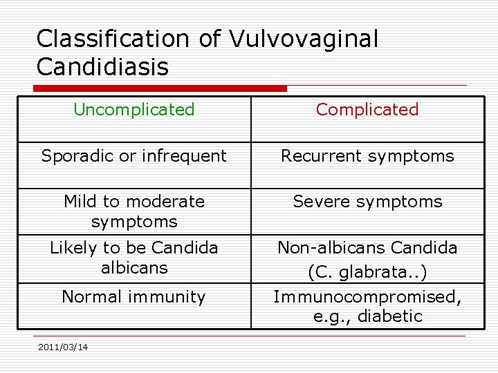 Classification of Vulvovaginal Candidiasis Uncomplicated Complicated Sporadic or infrequent Recurrent symptoms Mild to moderate