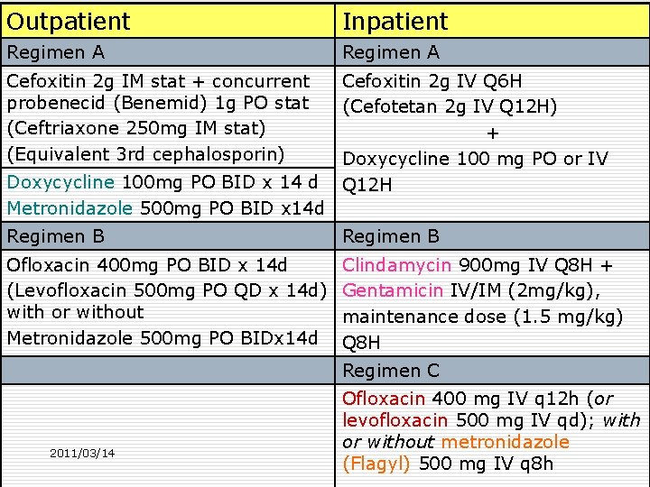 Outpatient Inpatient Regimen A Cefoxitin 2 g IM stat + concurrent probenecid (Benemid) 1