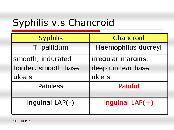 Syphilis v. s Chancroid Syphilis T. pallidum smooth, indurated border, smooth base ulcers Painless