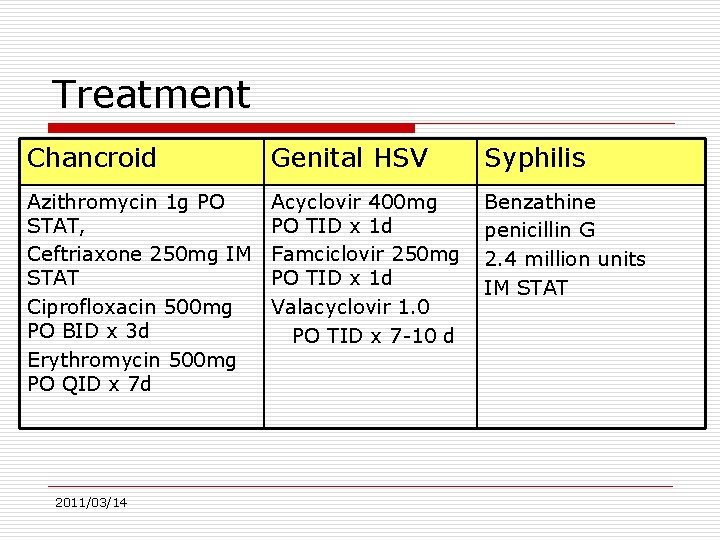 Treatment Chancroid Genital HSV Syphilis Azithromycin 1 g PO STAT, Ceftriaxone 250 mg IM