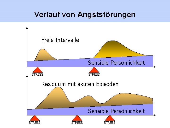 Verlauf von Angststörungen Freie Intervalle Sensible Persönlichkeit STRESS Residuum mit akuten Episoden Sensible Persönlichkeit