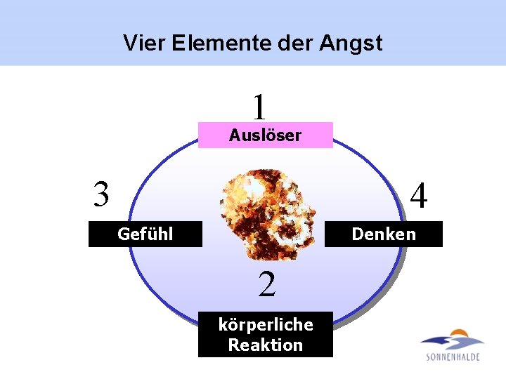 Vier Elemente der Angst 1 Auslöser 3 4 Gefühl Denken 2 körperliche Reaktion 