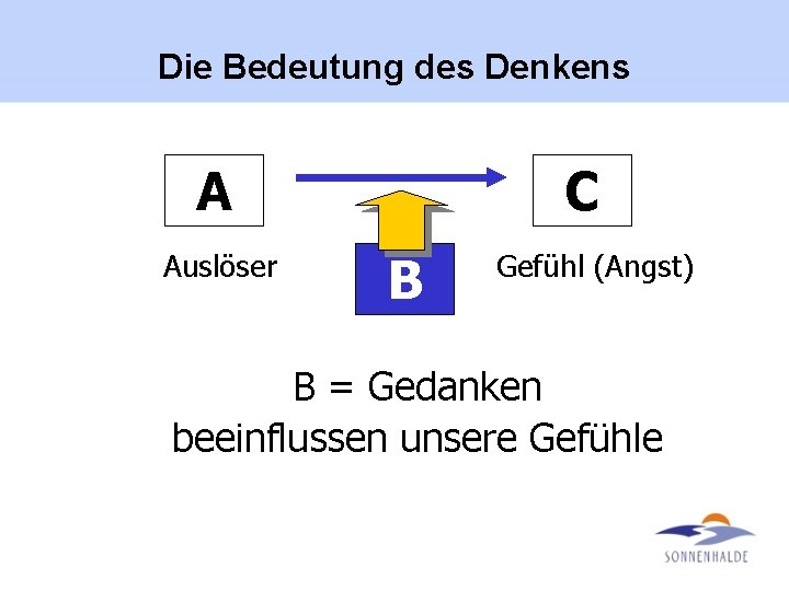 Die Bedeutung des Denkens A Auslöser C B Gefühl (Angst) B = Gedanken beeinflussen