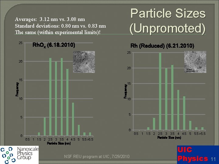 Particle Sizes (Unpromoted) Averages: 3. 12 nm vs. 3. 08 nm Standard deviations: 0.