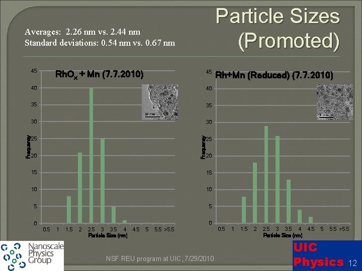 Particle Sizes (Promoted) Averages: 2. 26 nm vs. 2. 44 nm Standard deviations: 0.