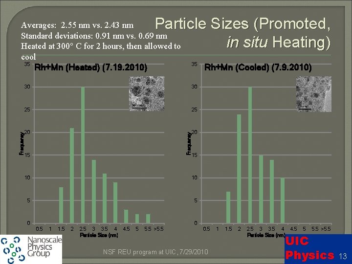 Particle Sizes (Promoted, in situ Heating) 35 30 30 25 25 20 20 Frequency